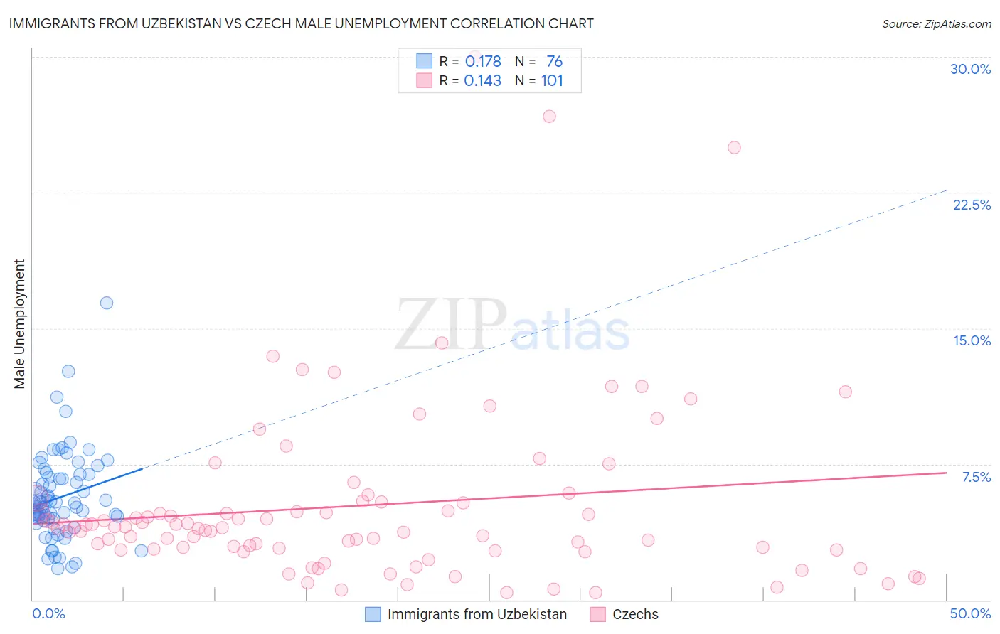 Immigrants from Uzbekistan vs Czech Male Unemployment