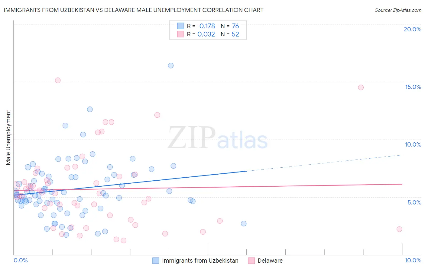 Immigrants from Uzbekistan vs Delaware Male Unemployment