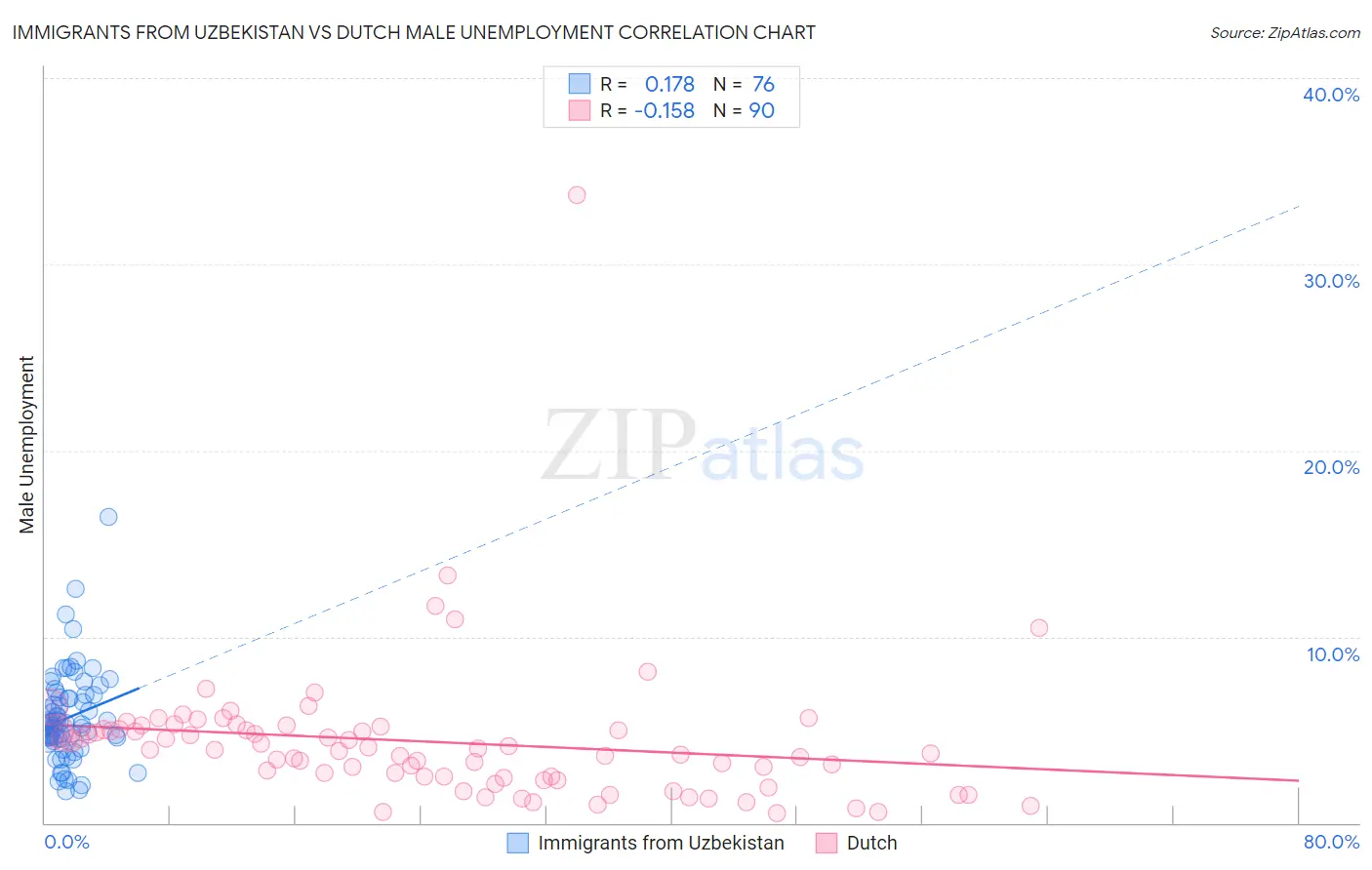 Immigrants from Uzbekistan vs Dutch Male Unemployment