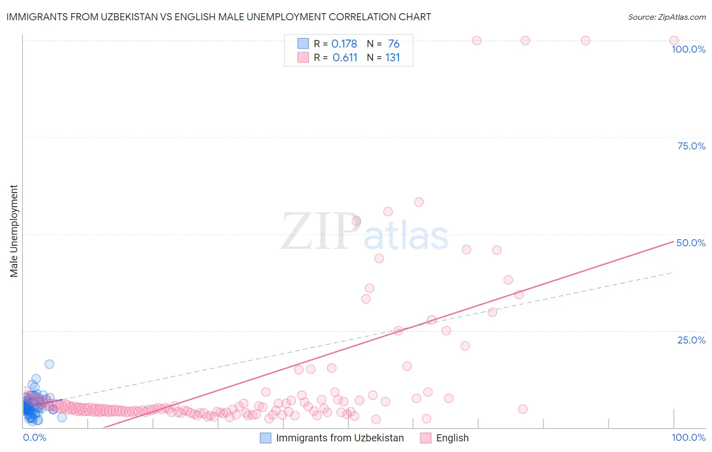 Immigrants from Uzbekistan vs English Male Unemployment