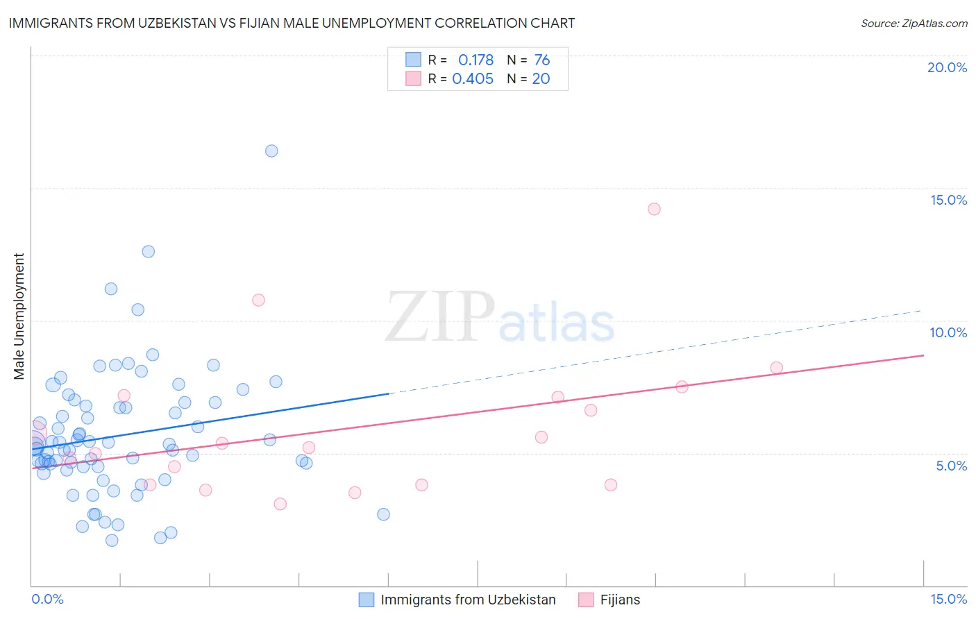 Immigrants from Uzbekistan vs Fijian Male Unemployment