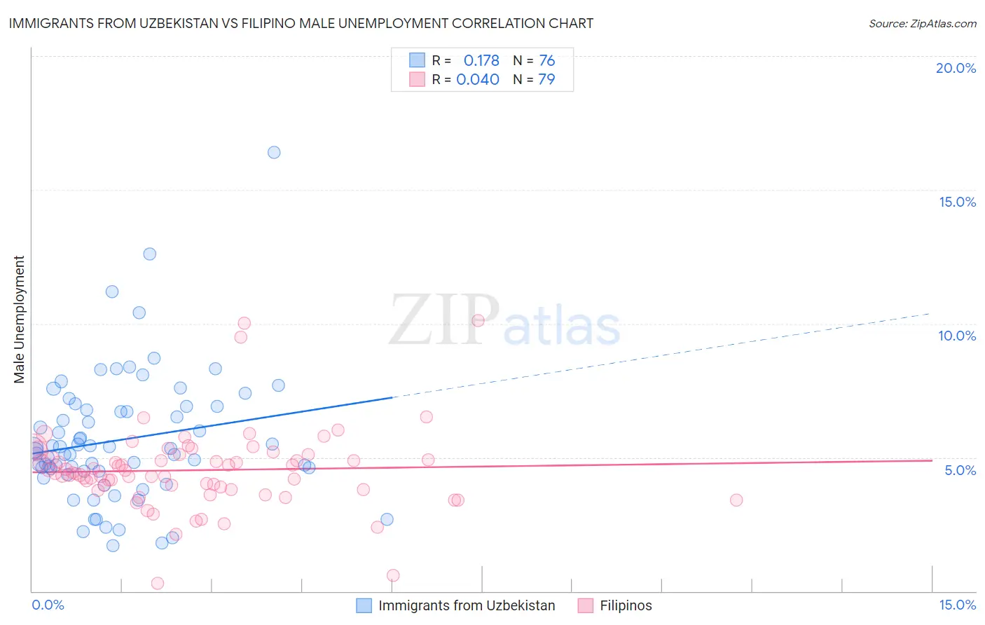 Immigrants from Uzbekistan vs Filipino Male Unemployment