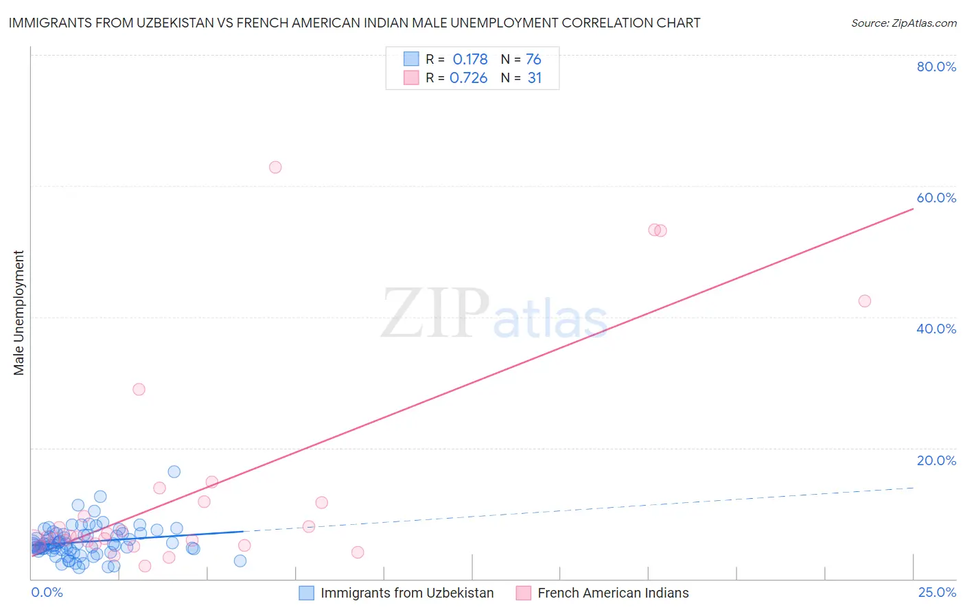 Immigrants from Uzbekistan vs French American Indian Male Unemployment