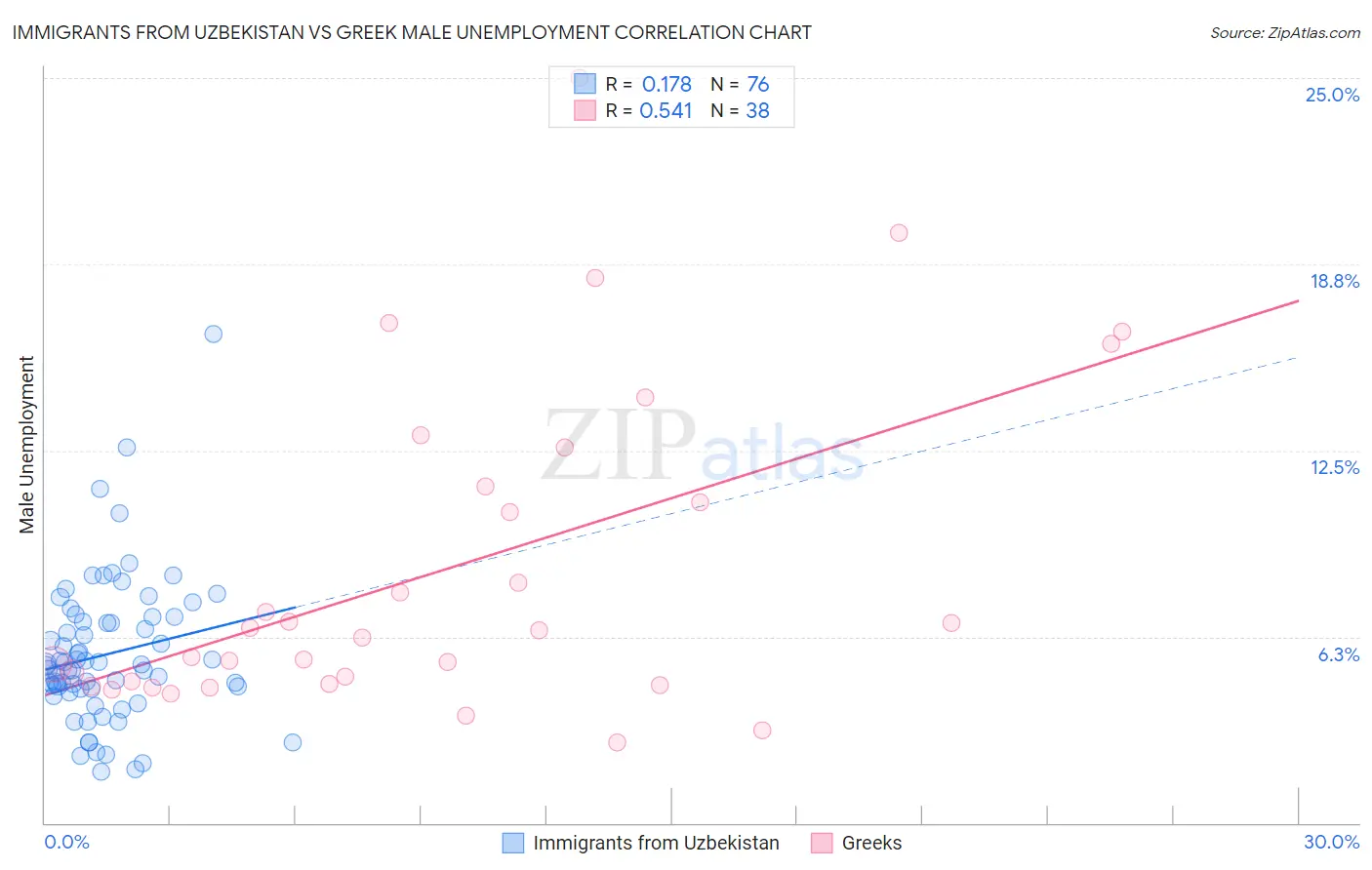 Immigrants from Uzbekistan vs Greek Male Unemployment