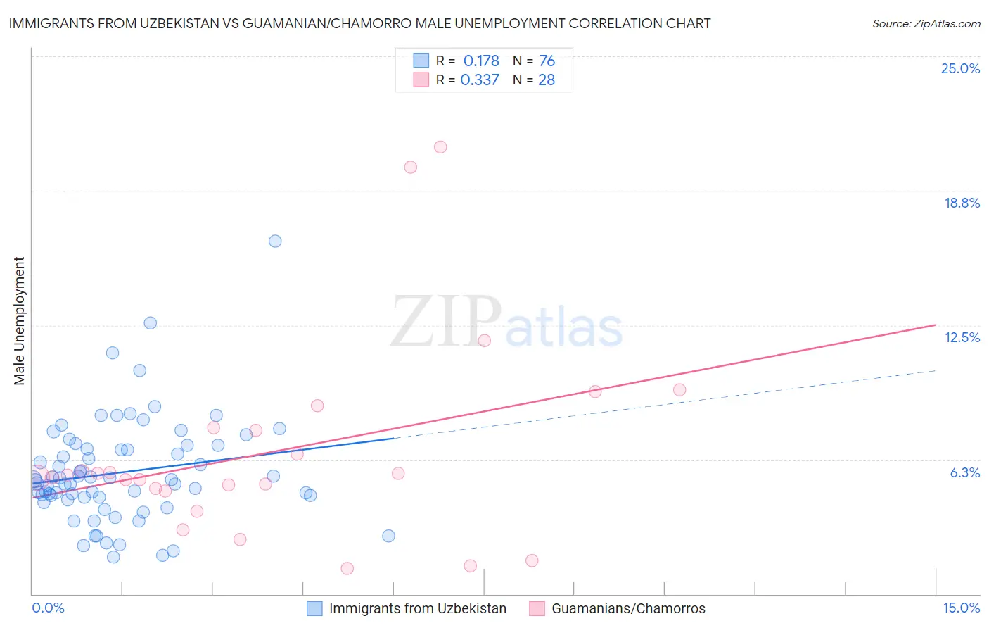 Immigrants from Uzbekistan vs Guamanian/Chamorro Male Unemployment