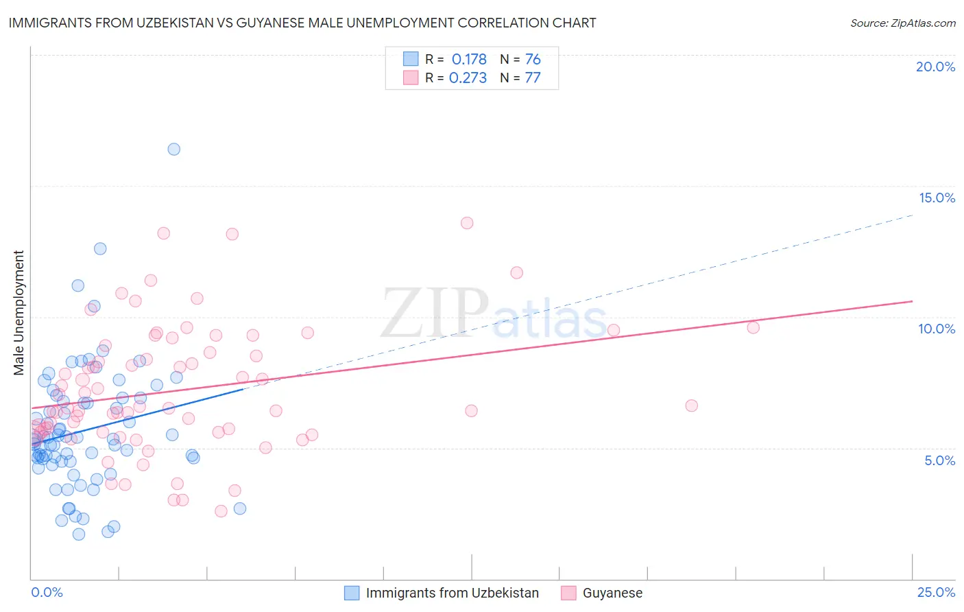 Immigrants from Uzbekistan vs Guyanese Male Unemployment