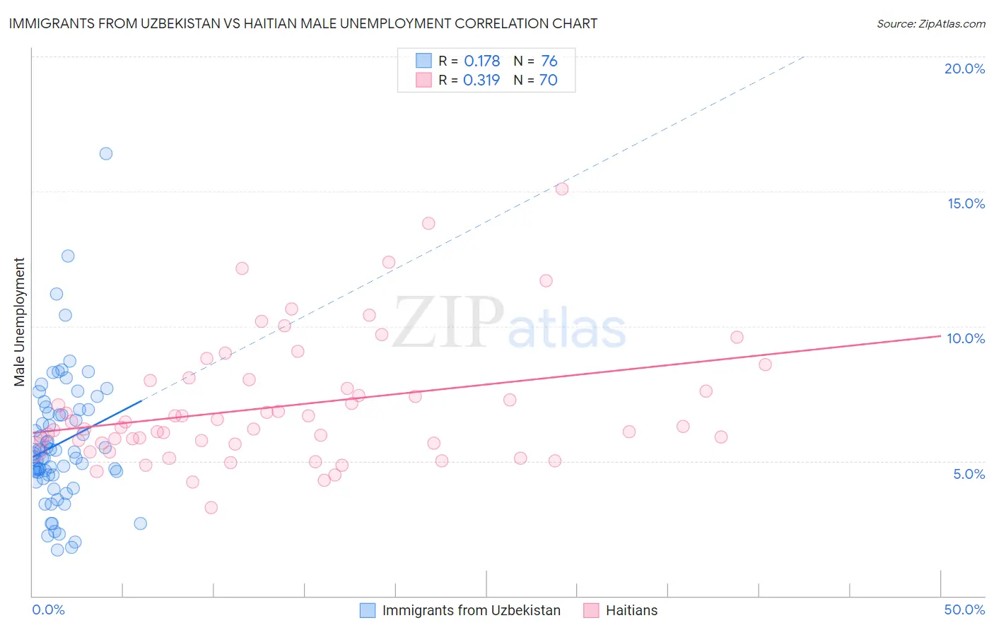 Immigrants from Uzbekistan vs Haitian Male Unemployment