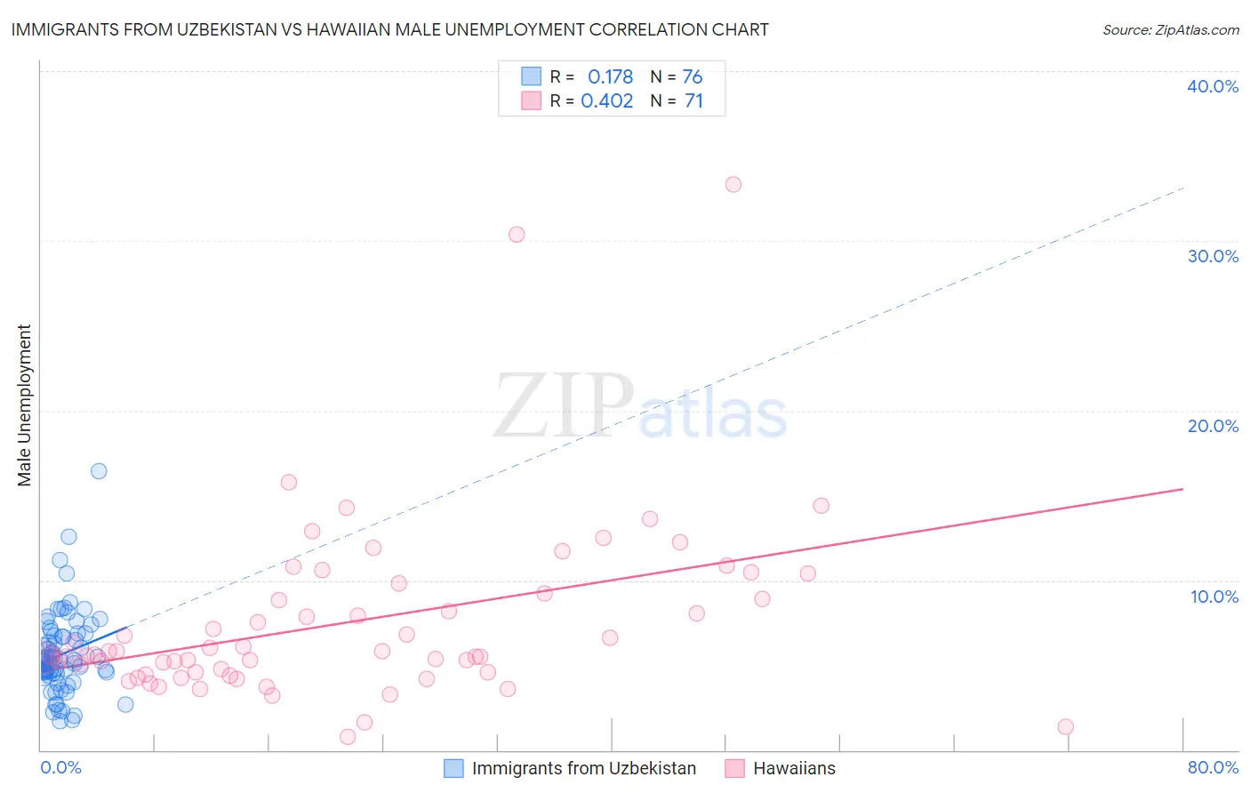 Immigrants from Uzbekistan vs Hawaiian Male Unemployment