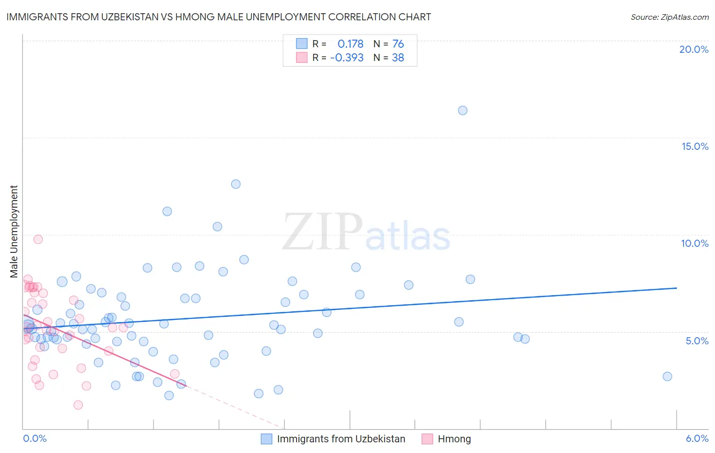 Immigrants from Uzbekistan vs Hmong Male Unemployment