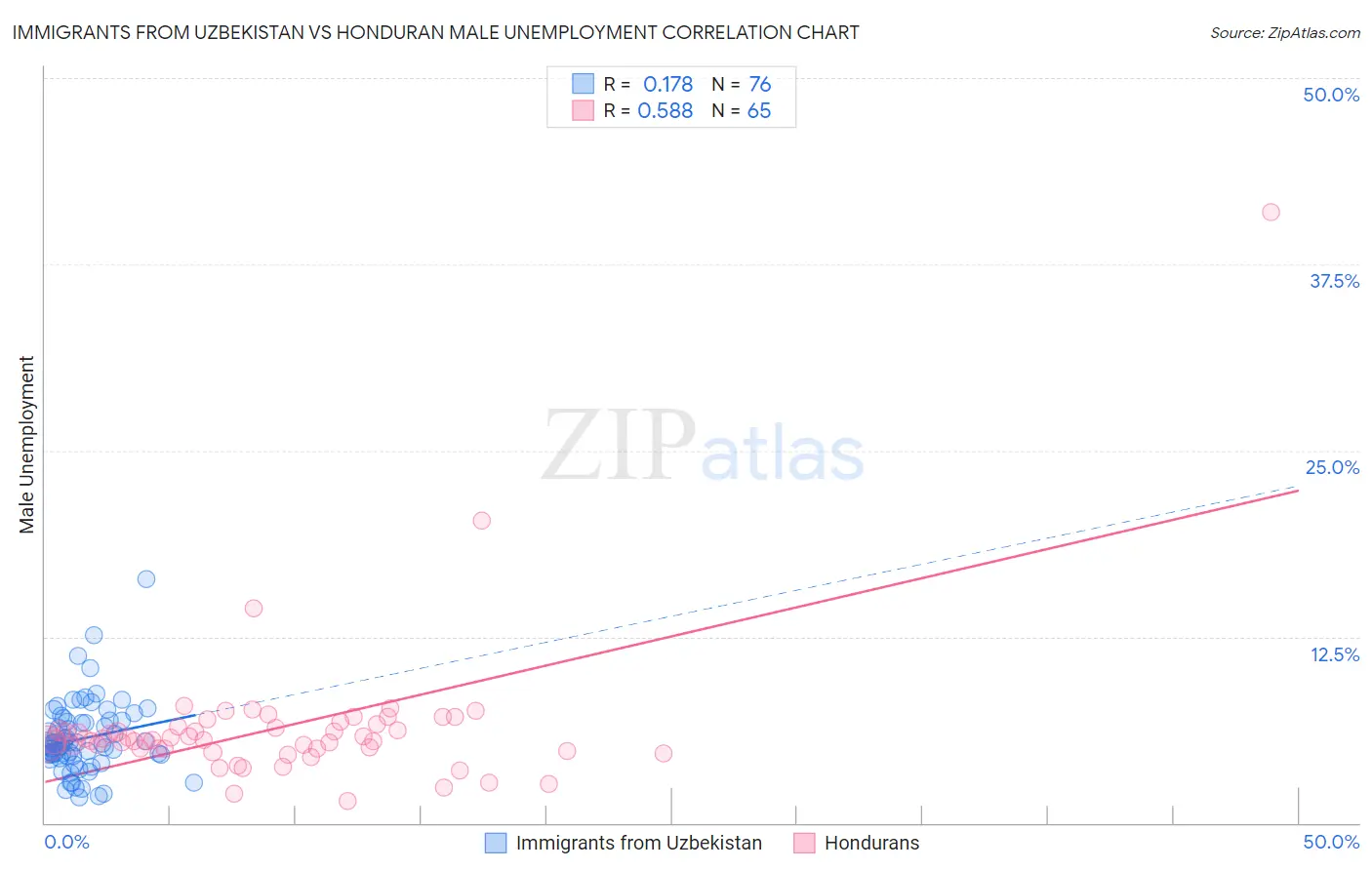 Immigrants from Uzbekistan vs Honduran Male Unemployment