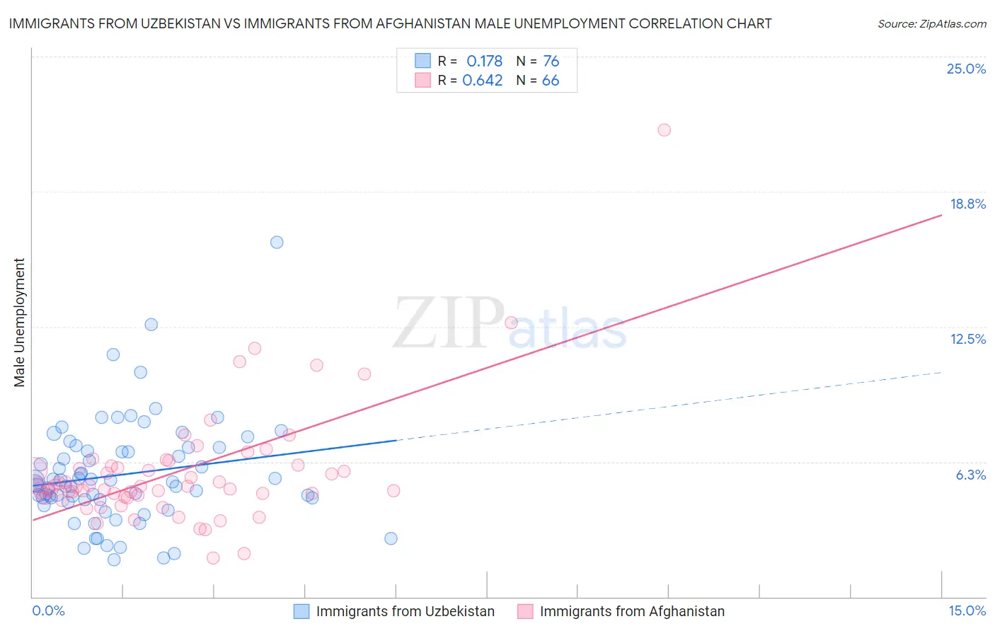 Immigrants from Uzbekistan vs Immigrants from Afghanistan Male Unemployment