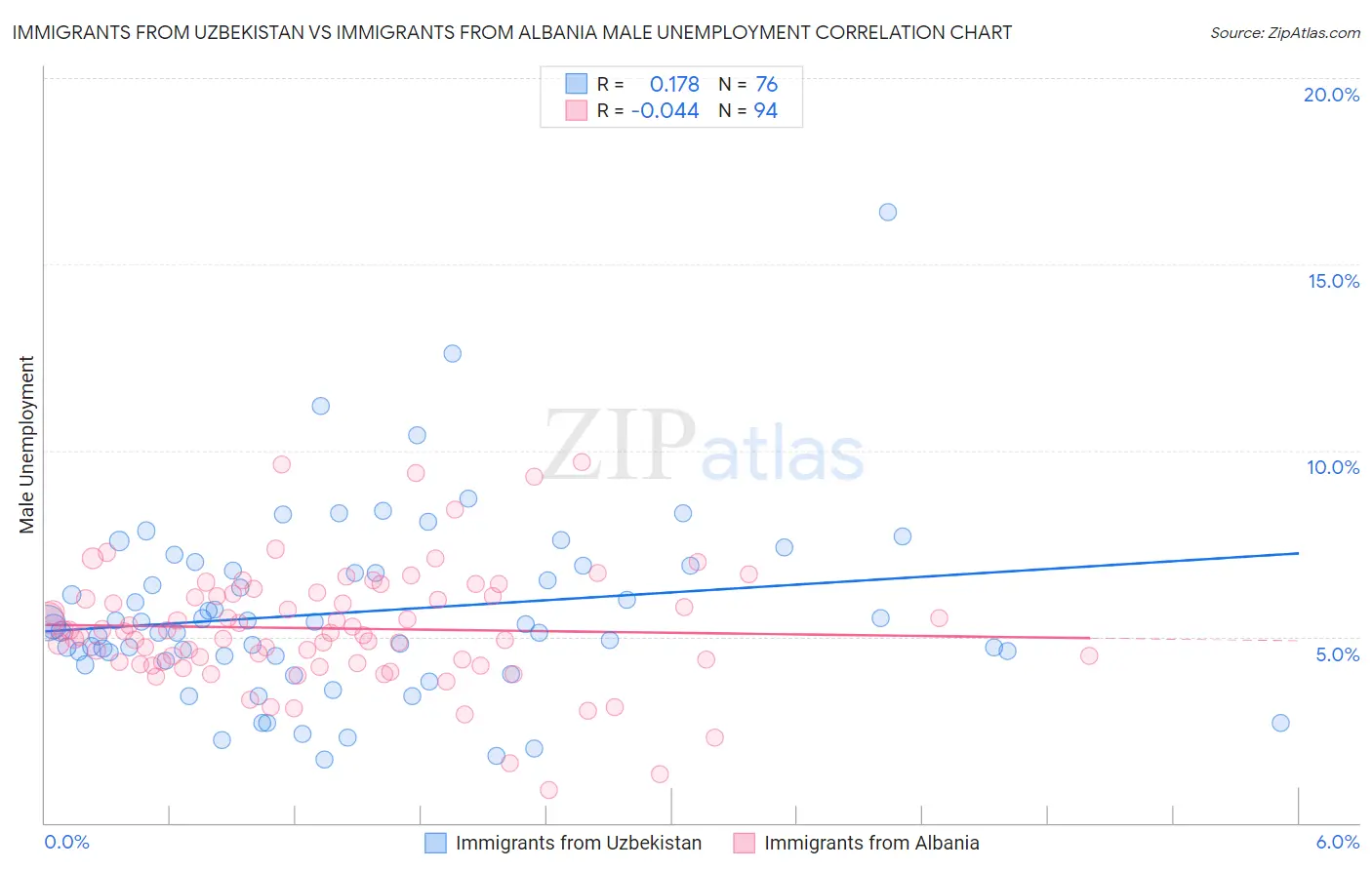 Immigrants from Uzbekistan vs Immigrants from Albania Male Unemployment