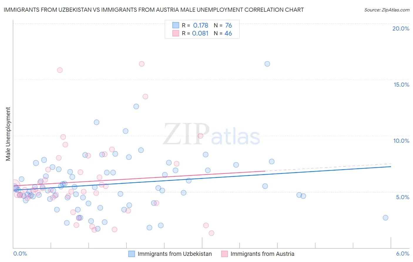 Immigrants from Uzbekistan vs Immigrants from Austria Male Unemployment