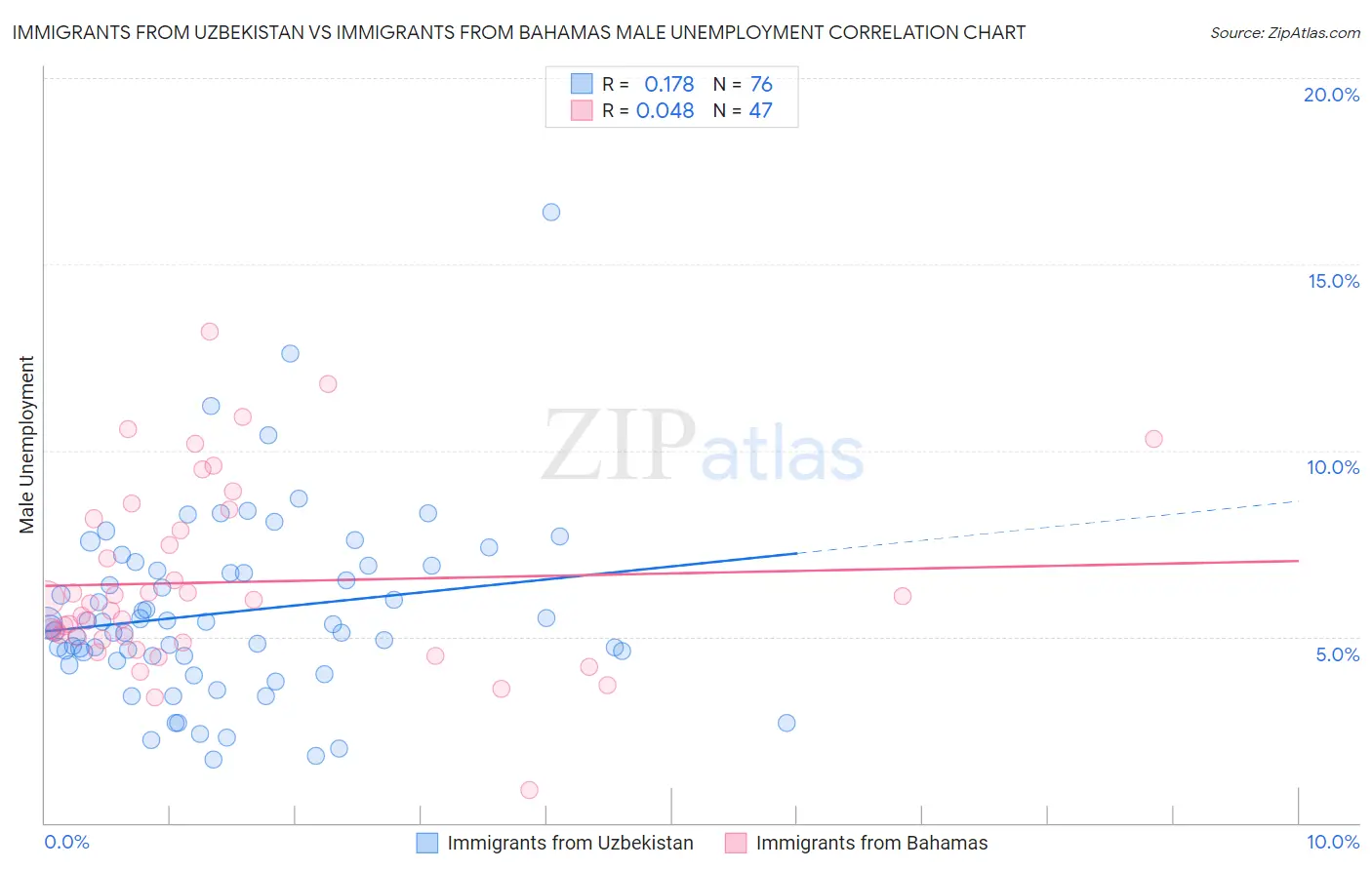 Immigrants from Uzbekistan vs Immigrants from Bahamas Male Unemployment