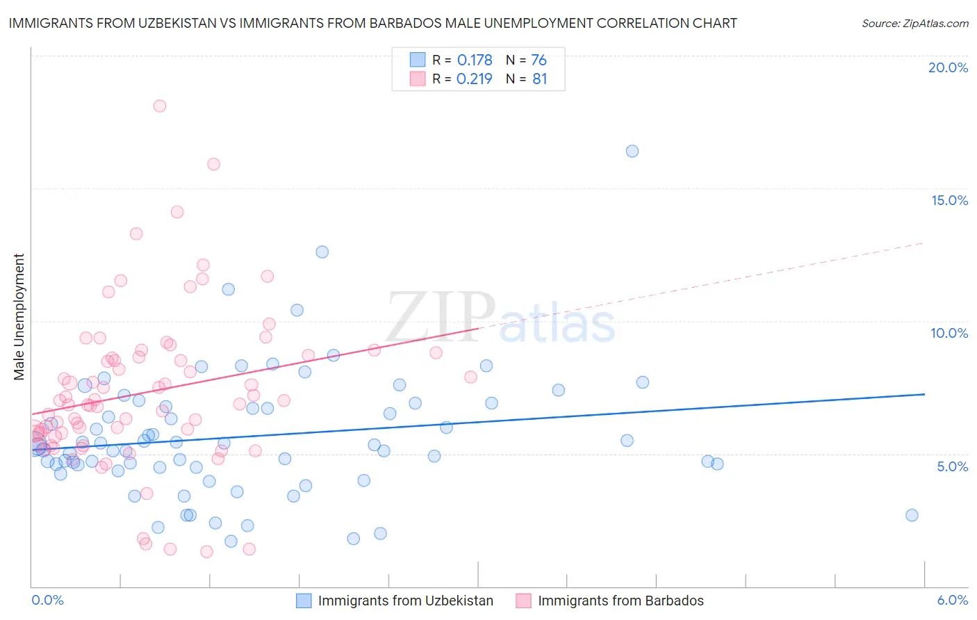 Immigrants from Uzbekistan vs Immigrants from Barbados Male Unemployment