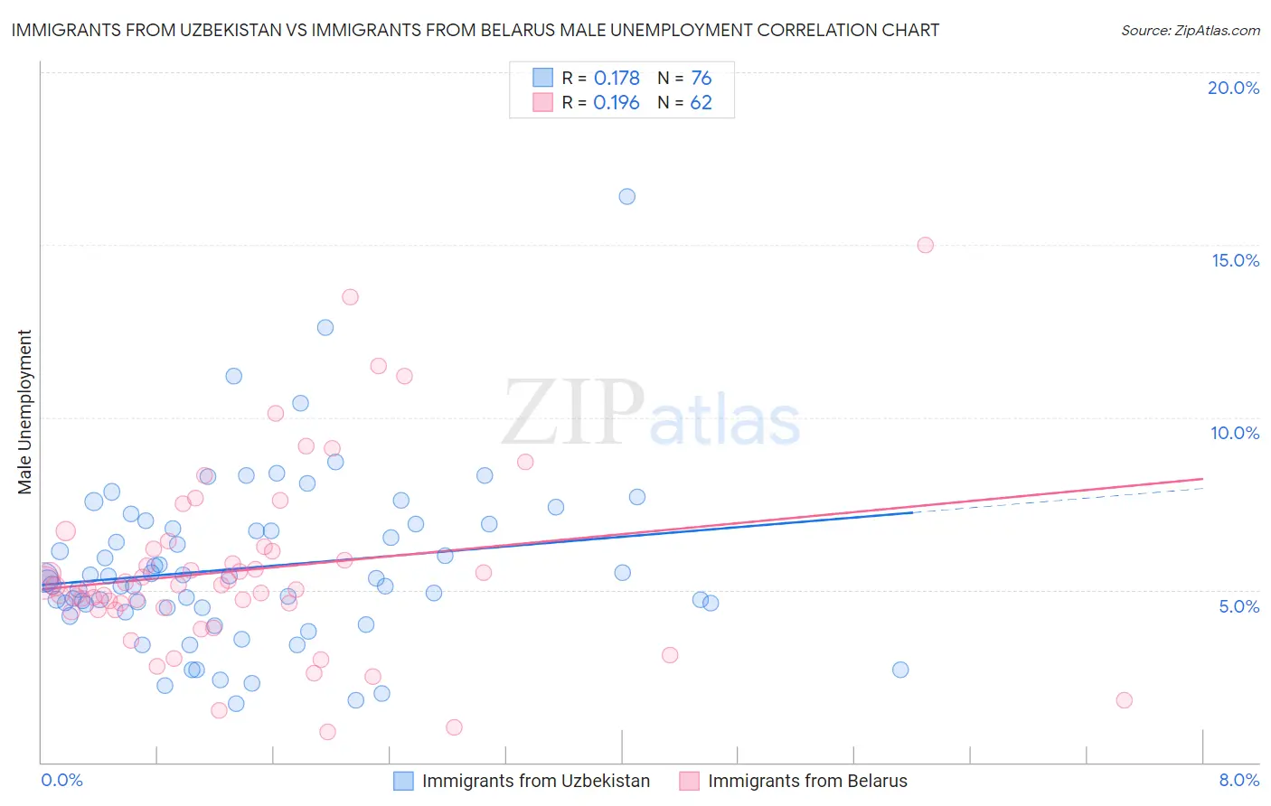 Immigrants from Uzbekistan vs Immigrants from Belarus Male Unemployment