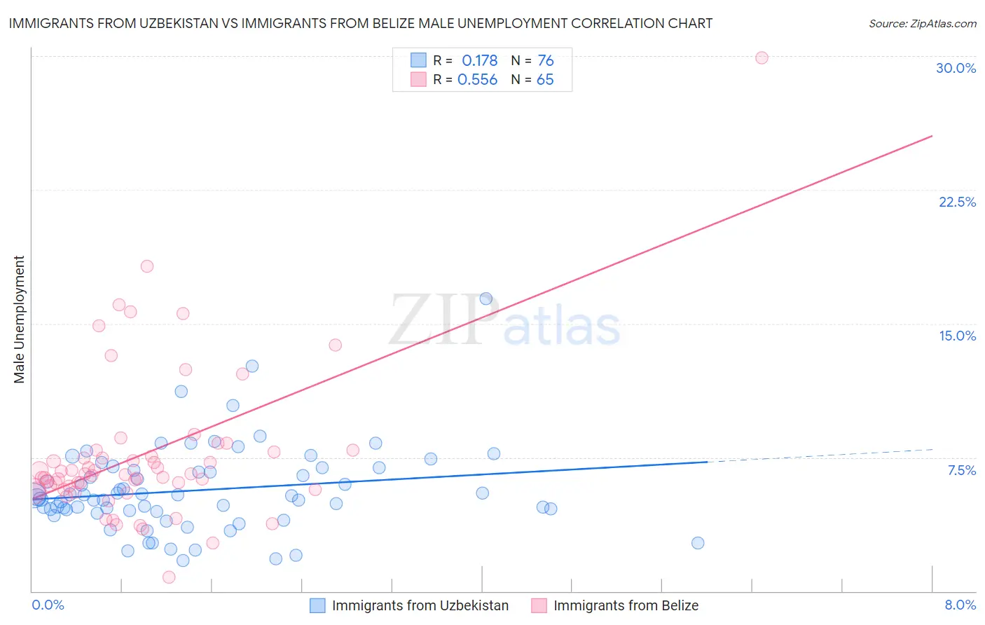 Immigrants from Uzbekistan vs Immigrants from Belize Male Unemployment