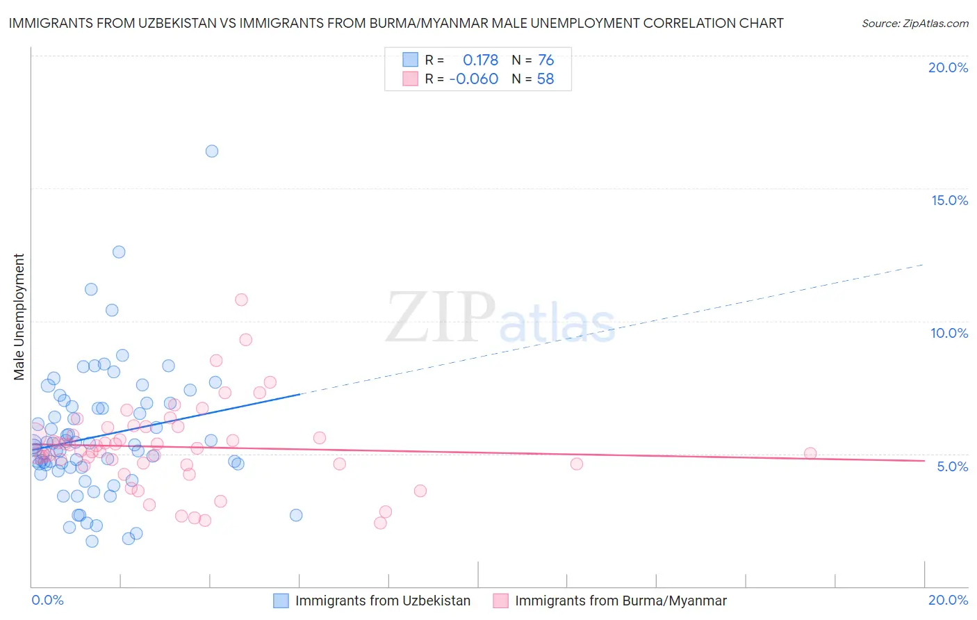 Immigrants from Uzbekistan vs Immigrants from Burma/Myanmar Male Unemployment