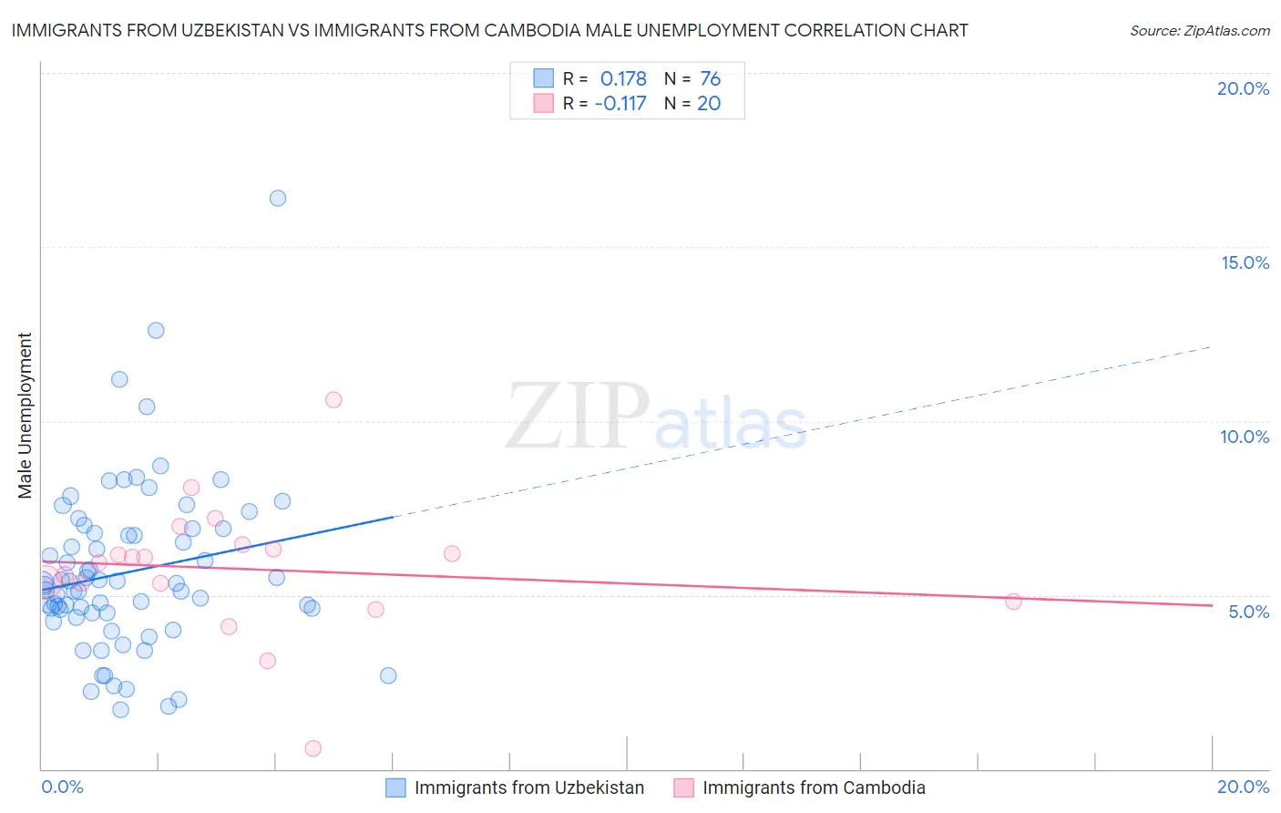 Immigrants from Uzbekistan vs Immigrants from Cambodia Male Unemployment