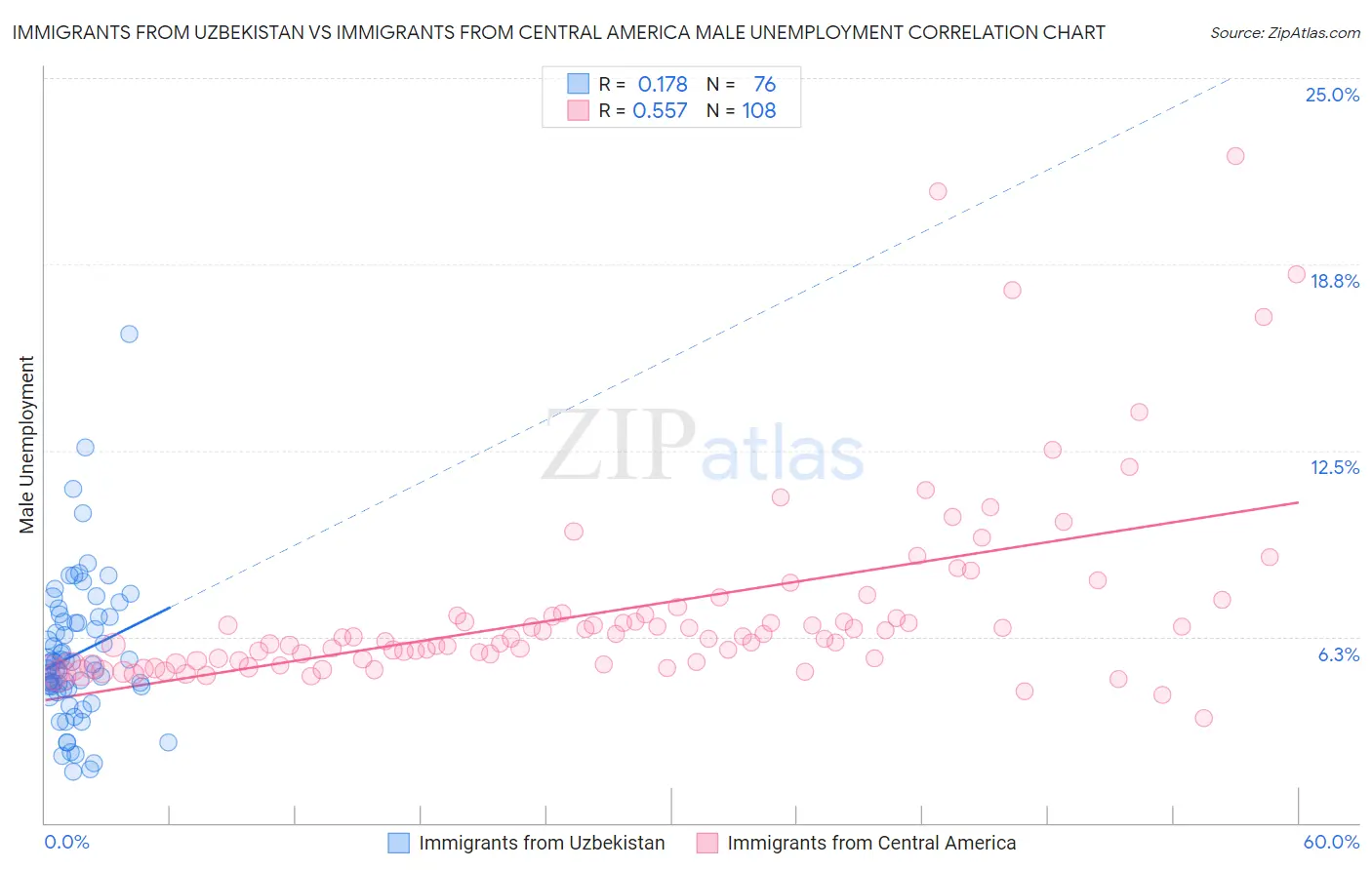Immigrants from Uzbekistan vs Immigrants from Central America Male Unemployment