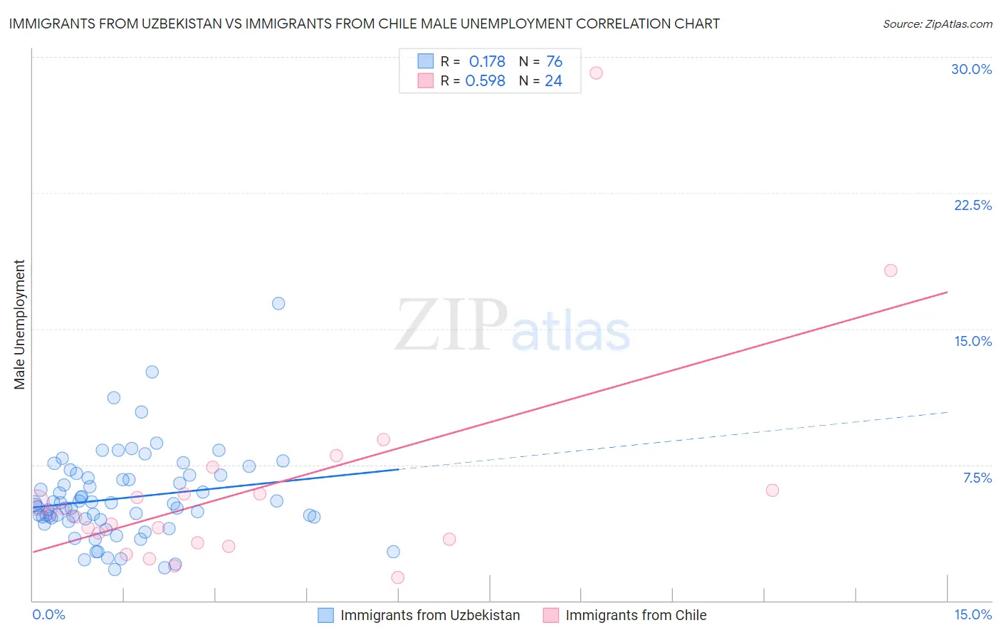 Immigrants from Uzbekistan vs Immigrants from Chile Male Unemployment