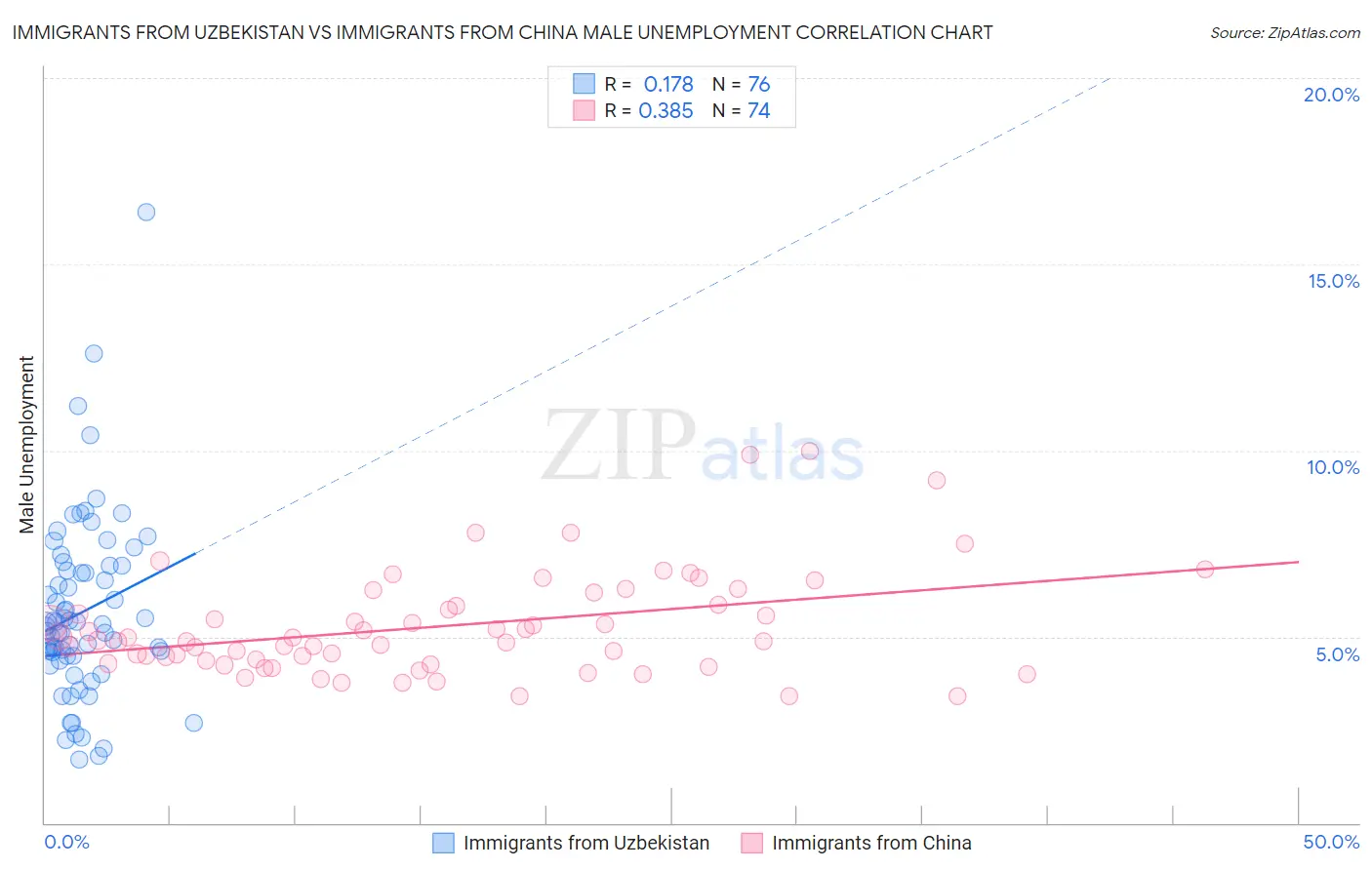 Immigrants from Uzbekistan vs Immigrants from China Male Unemployment