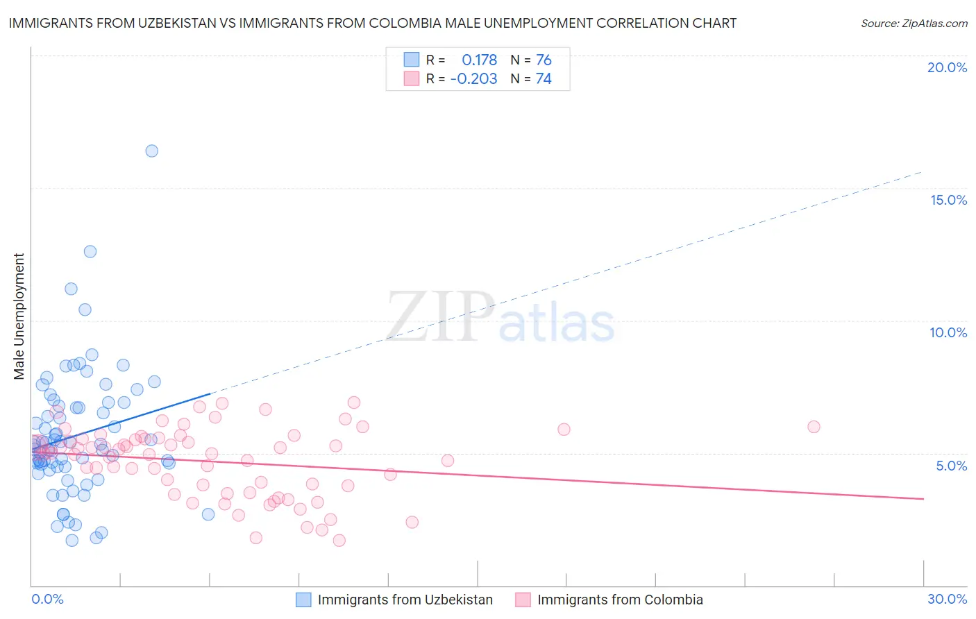 Immigrants from Uzbekistan vs Immigrants from Colombia Male Unemployment