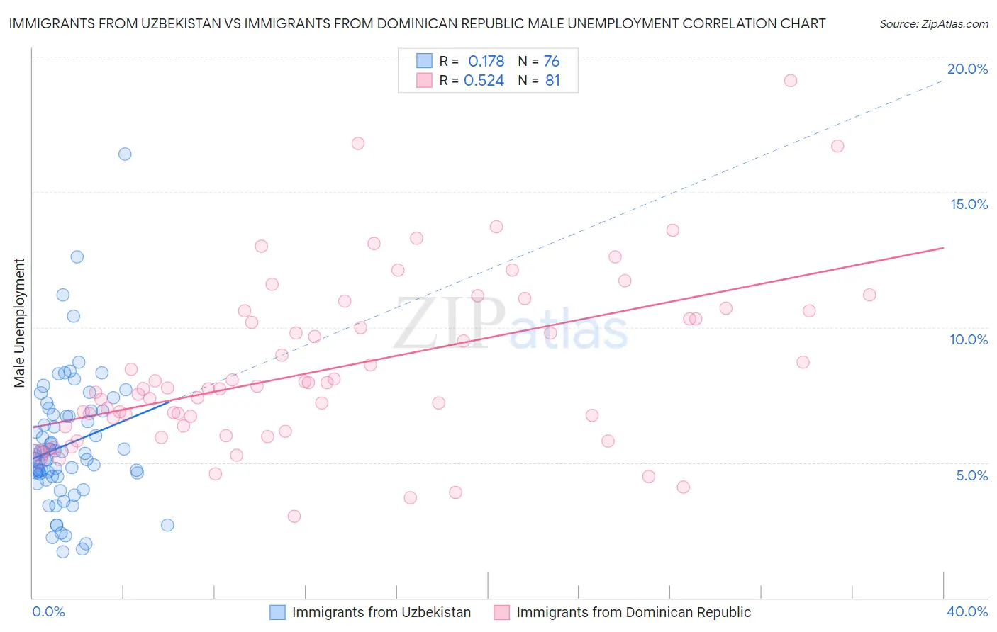 Immigrants from Uzbekistan vs Immigrants from Dominican Republic Male Unemployment