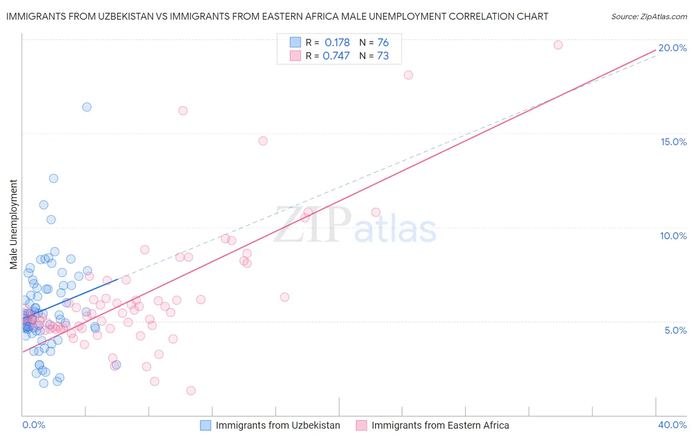 Immigrants from Uzbekistan vs Immigrants from Eastern Africa Male Unemployment
