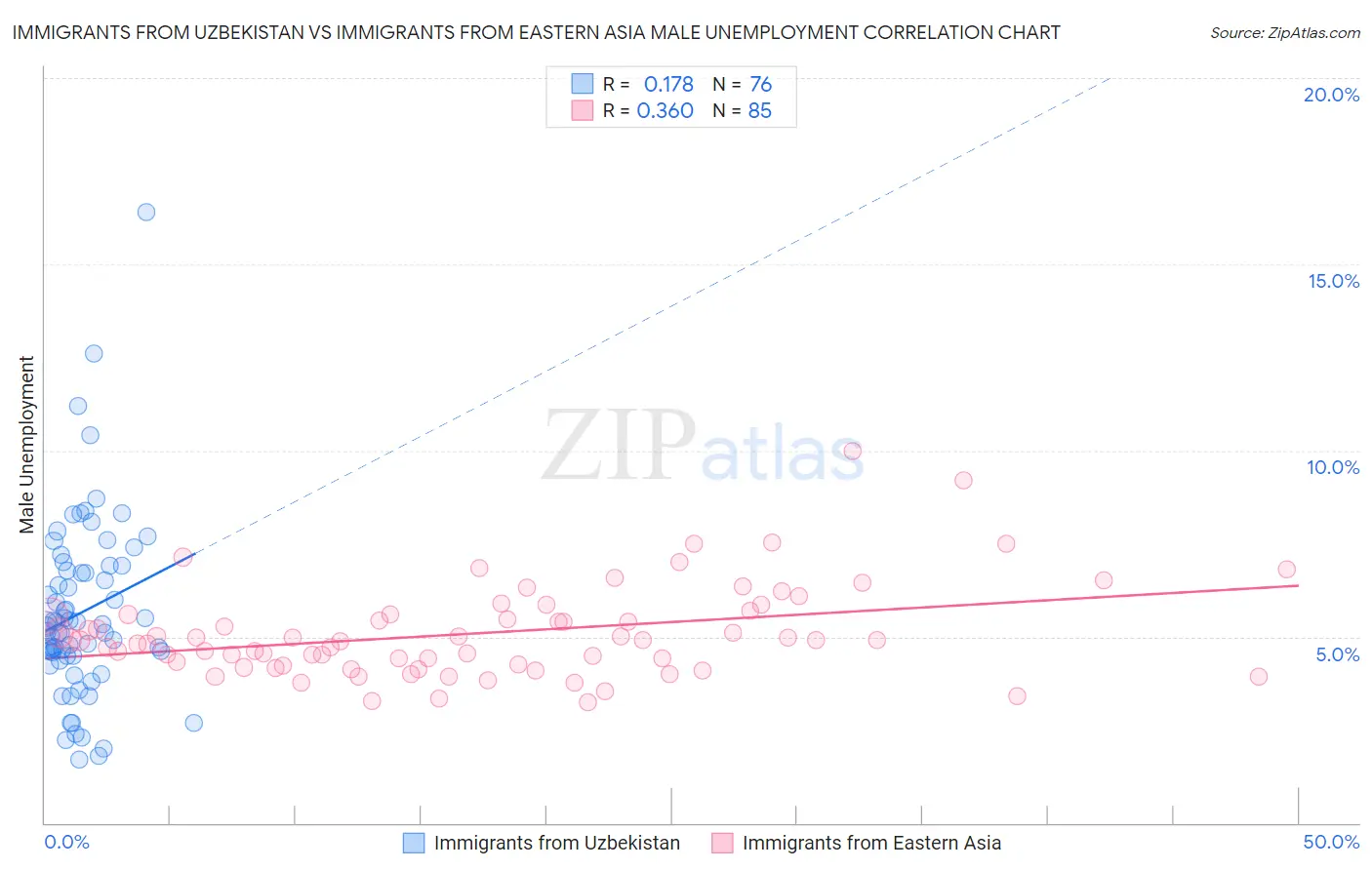 Immigrants from Uzbekistan vs Immigrants from Eastern Asia Male Unemployment