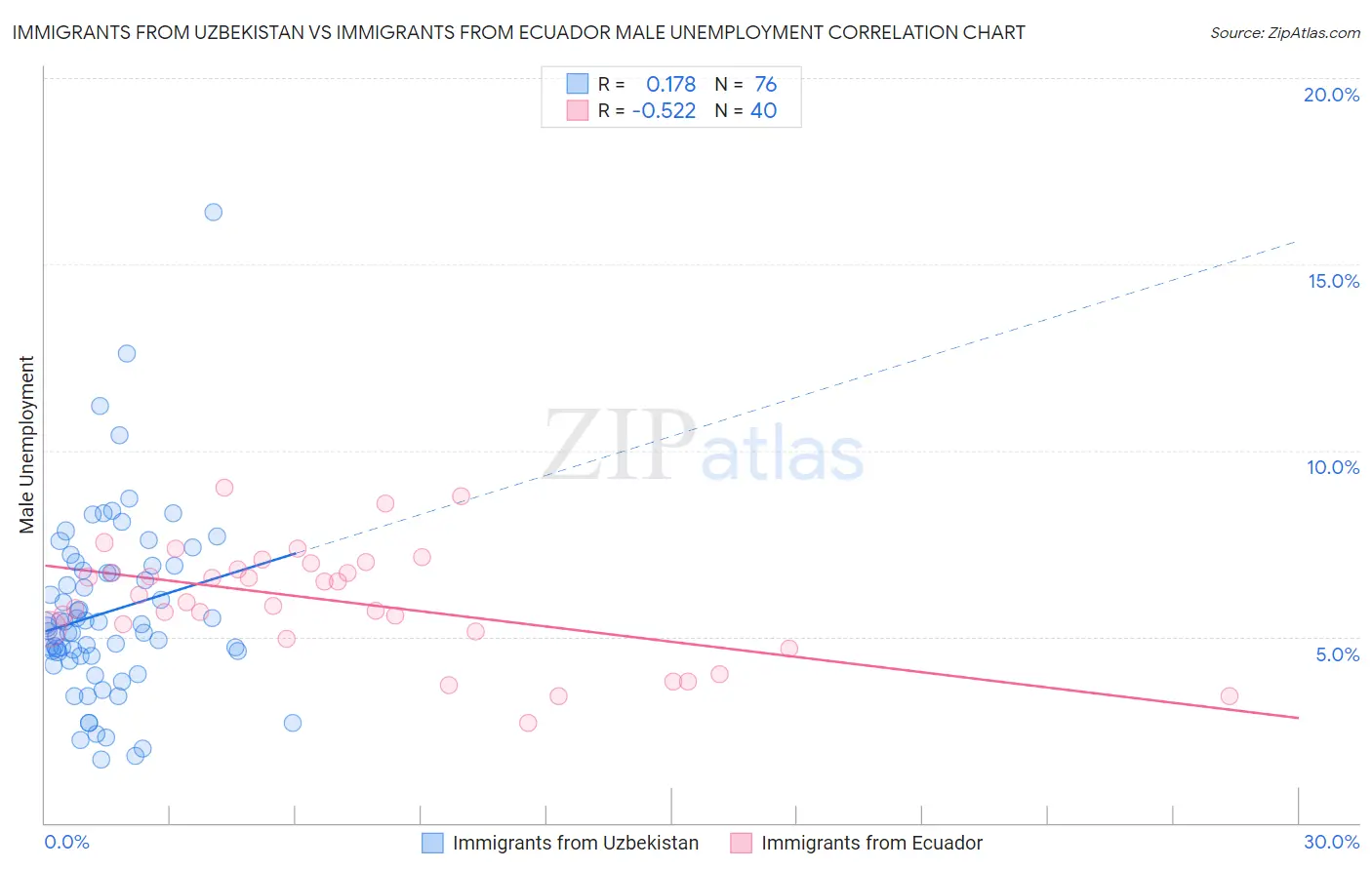 Immigrants from Uzbekistan vs Immigrants from Ecuador Male Unemployment