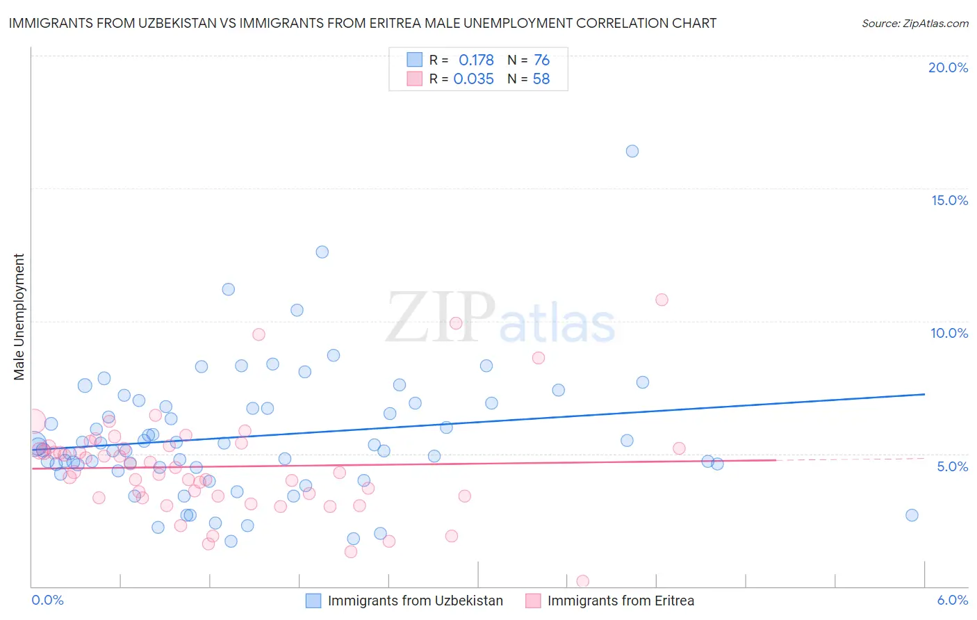Immigrants from Uzbekistan vs Immigrants from Eritrea Male Unemployment