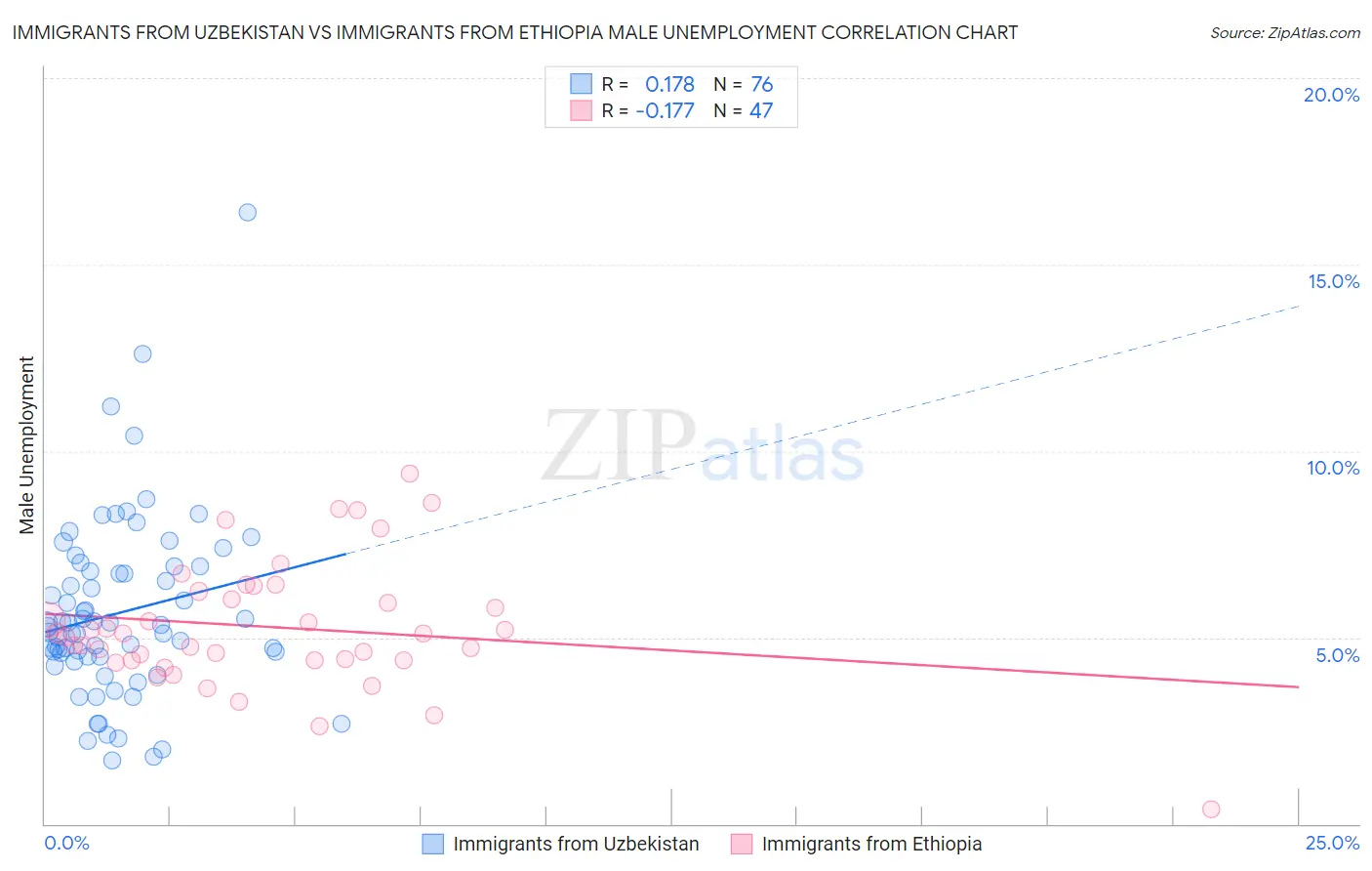 Immigrants from Uzbekistan vs Immigrants from Ethiopia Male Unemployment