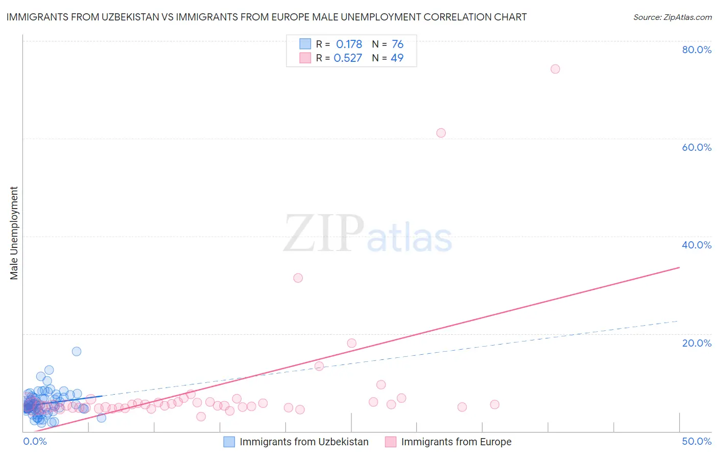 Immigrants from Uzbekistan vs Immigrants from Europe Male Unemployment