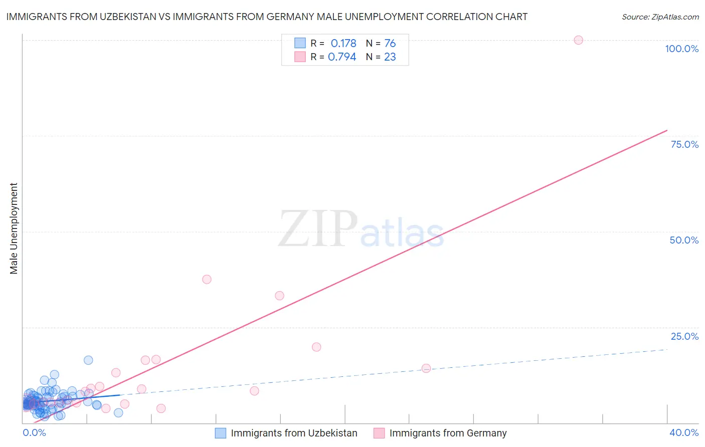 Immigrants from Uzbekistan vs Immigrants from Germany Male Unemployment