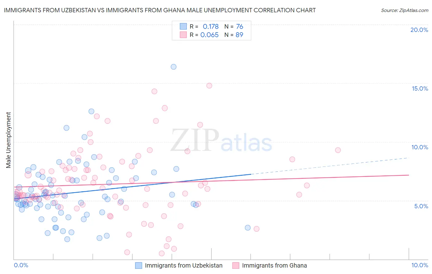 Immigrants from Uzbekistan vs Immigrants from Ghana Male Unemployment