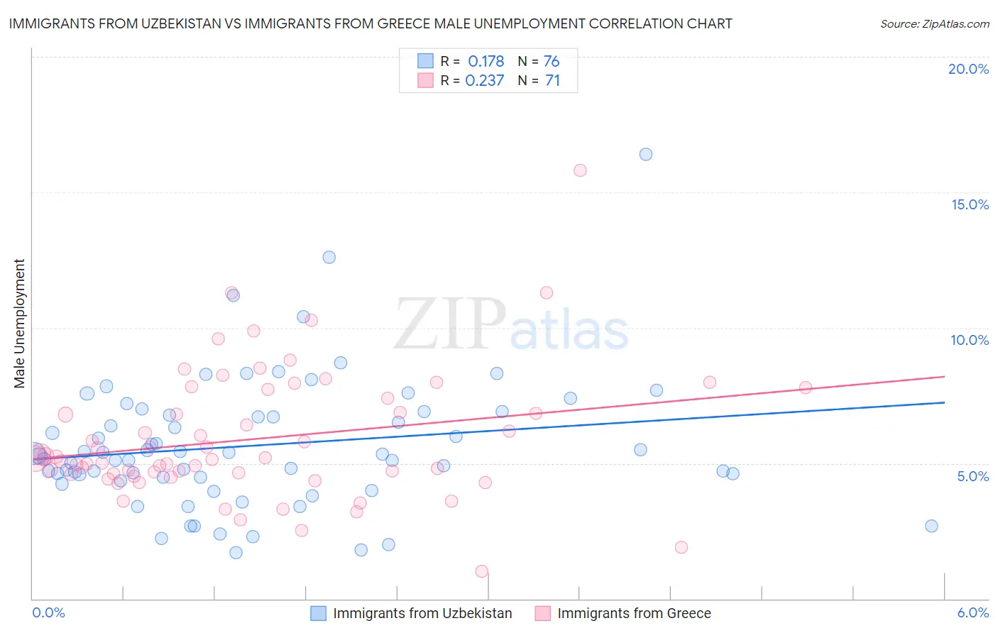 Immigrants from Uzbekistan vs Immigrants from Greece Male Unemployment