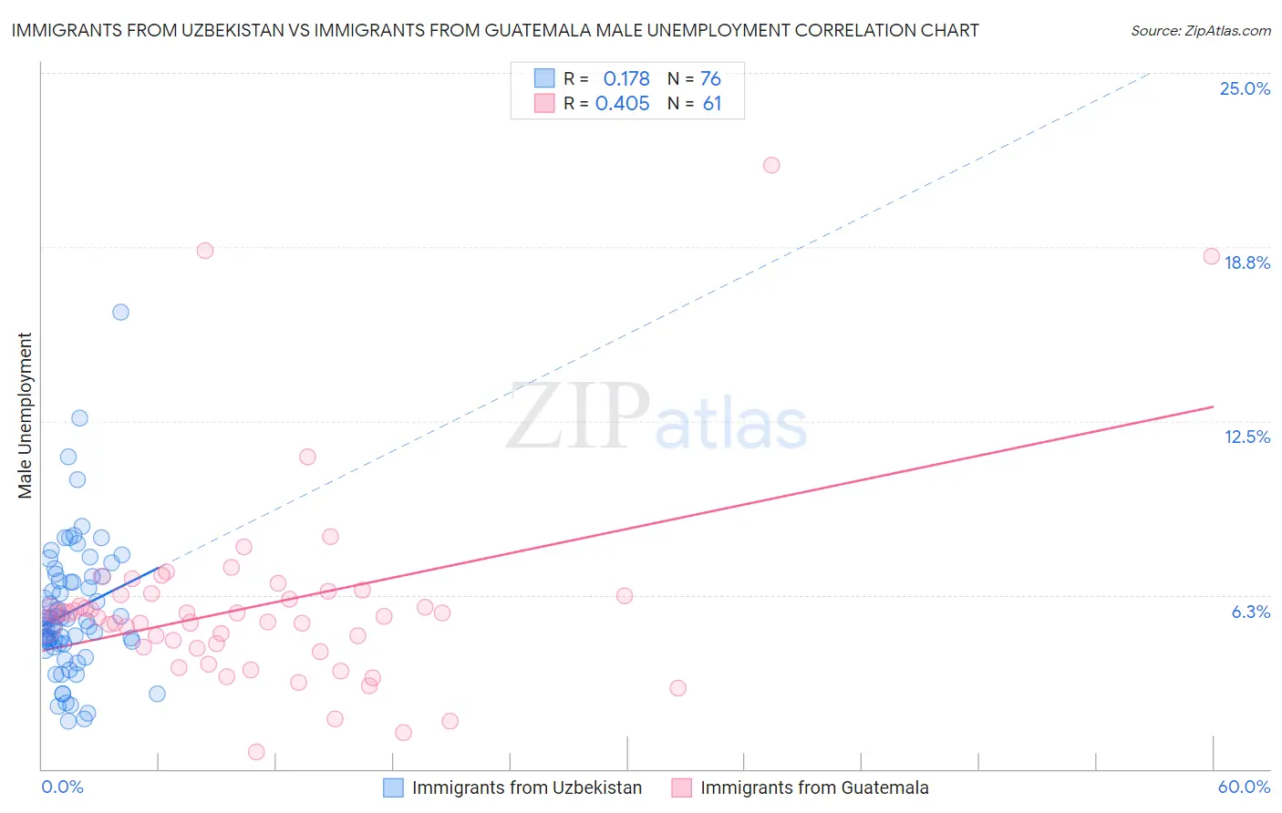 Immigrants from Uzbekistan vs Immigrants from Guatemala Male Unemployment