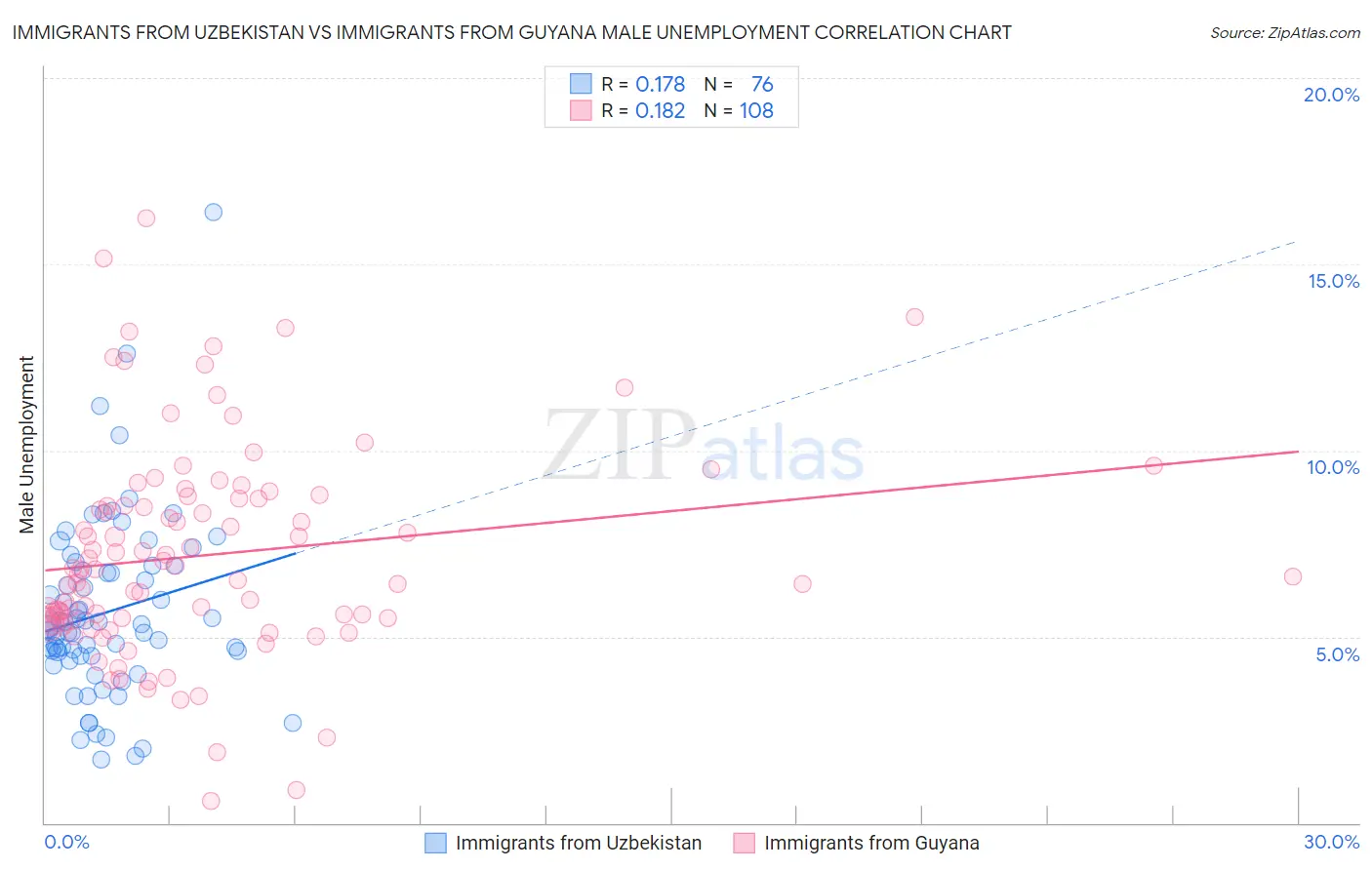 Immigrants from Uzbekistan vs Immigrants from Guyana Male Unemployment