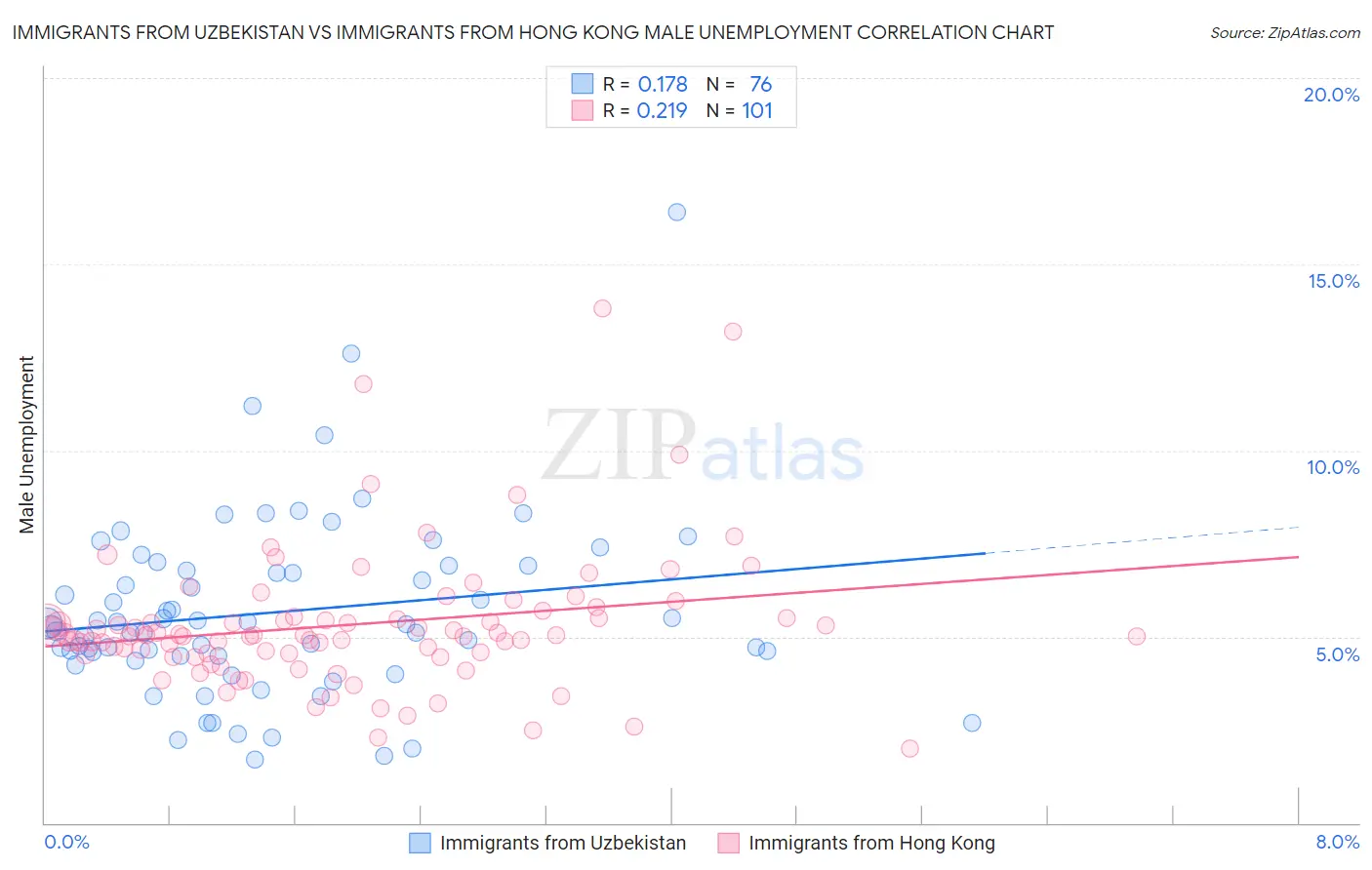 Immigrants from Uzbekistan vs Immigrants from Hong Kong Male Unemployment