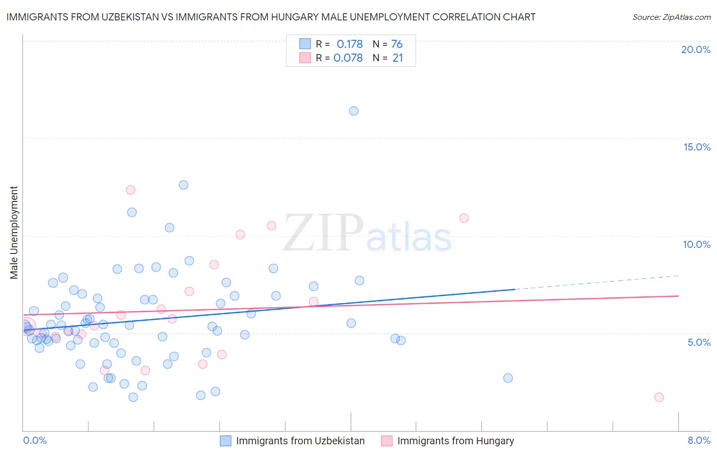 Immigrants from Uzbekistan vs Immigrants from Hungary Male Unemployment