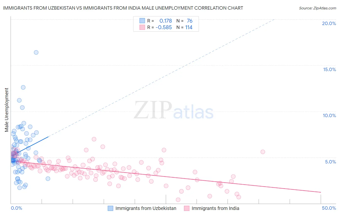 Immigrants from Uzbekistan vs Immigrants from India Male Unemployment