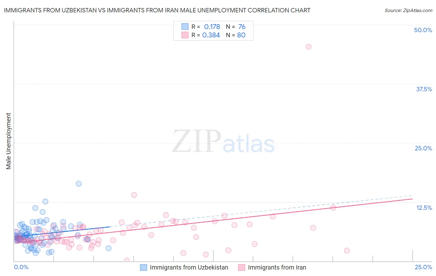 Immigrants from Uzbekistan vs Immigrants from Iran Male Unemployment