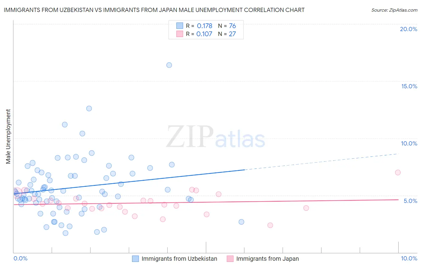 Immigrants from Uzbekistan vs Immigrants from Japan Male Unemployment