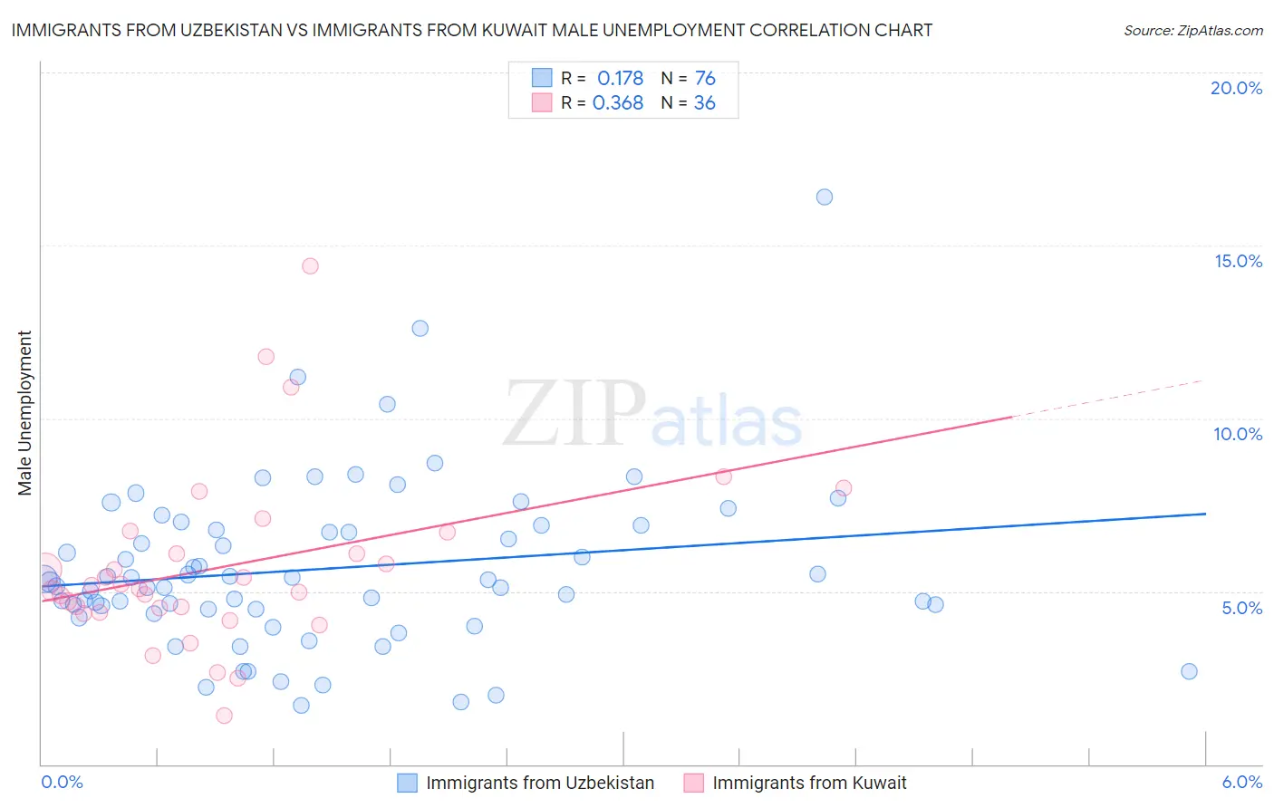 Immigrants from Uzbekistan vs Immigrants from Kuwait Male Unemployment