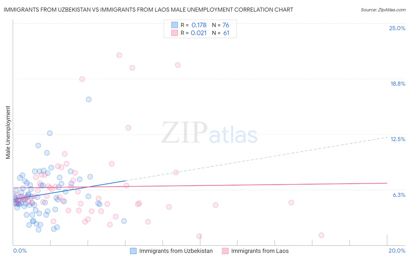 Immigrants from Uzbekistan vs Immigrants from Laos Male Unemployment