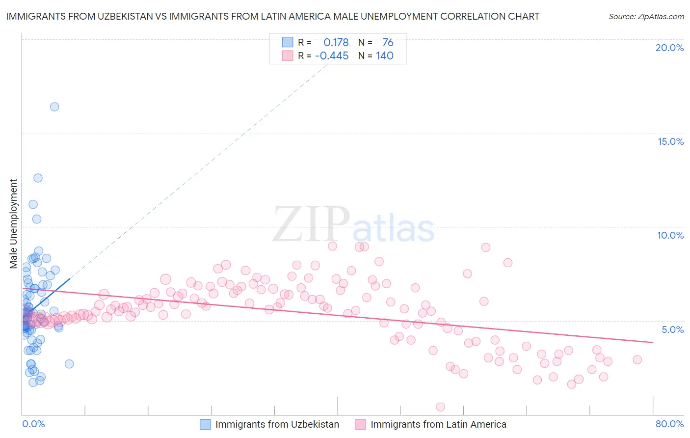 Immigrants from Uzbekistan vs Immigrants from Latin America Male Unemployment