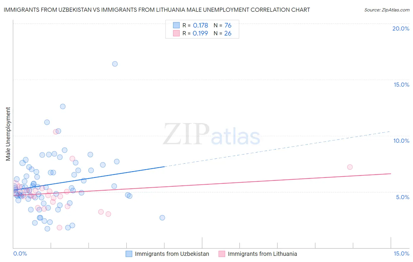 Immigrants from Uzbekistan vs Immigrants from Lithuania Male Unemployment