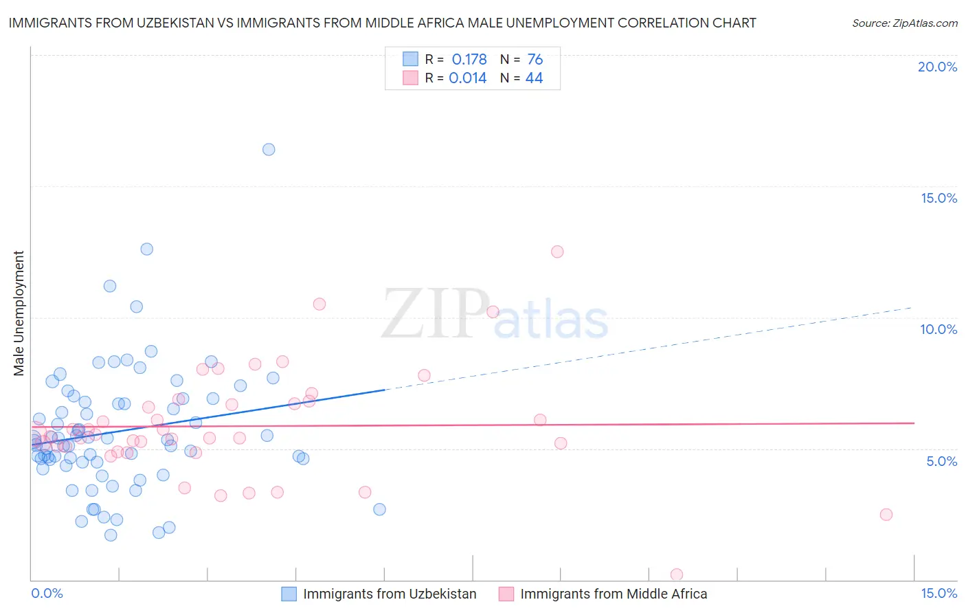 Immigrants from Uzbekistan vs Immigrants from Middle Africa Male Unemployment