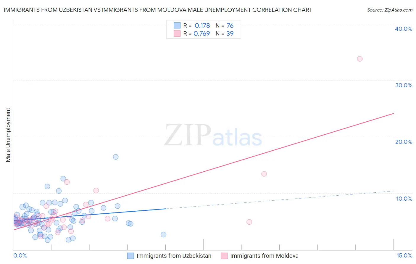 Immigrants from Uzbekistan vs Immigrants from Moldova Male Unemployment